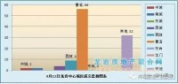 根据我所掌握的信息，2023年9月龙岩市的房产销量呈现出以下特点