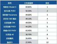 二手车市场中的新能源汽车价格相对较高，主要有以下几个原因