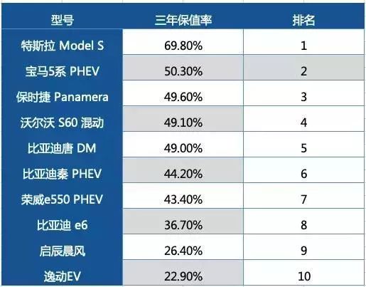 二手车市场中的新能源汽车价格相对较高，主要有以下几个原因