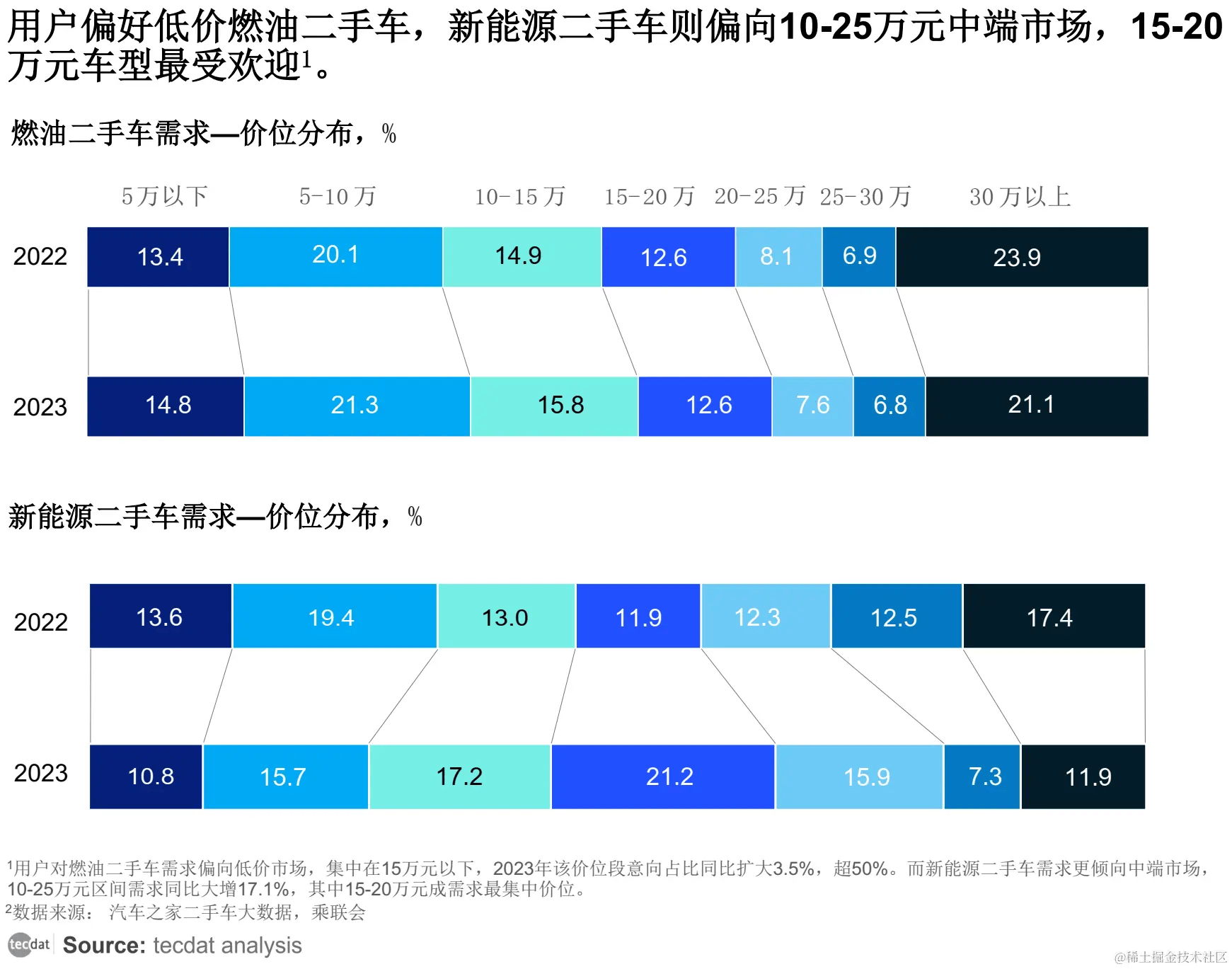 二手车市场中的新能源汽车价格相对较高，主要有以下几个原因