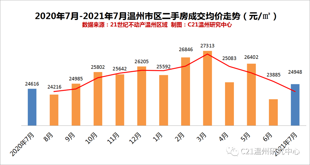 根据我所掌握的信息，温州瓯海区的房产销量在近年来呈现出一定的波动和变化。